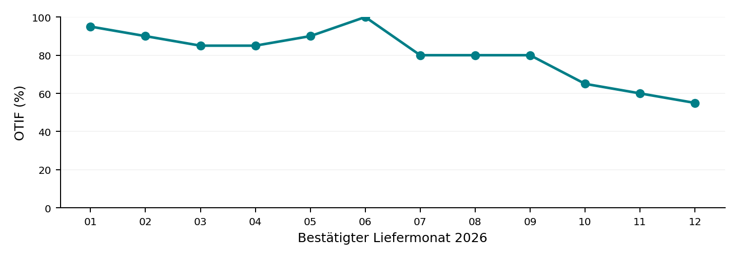 Monatliche OTIF-Entwicklung von Nordvolt im Jahr 2026
