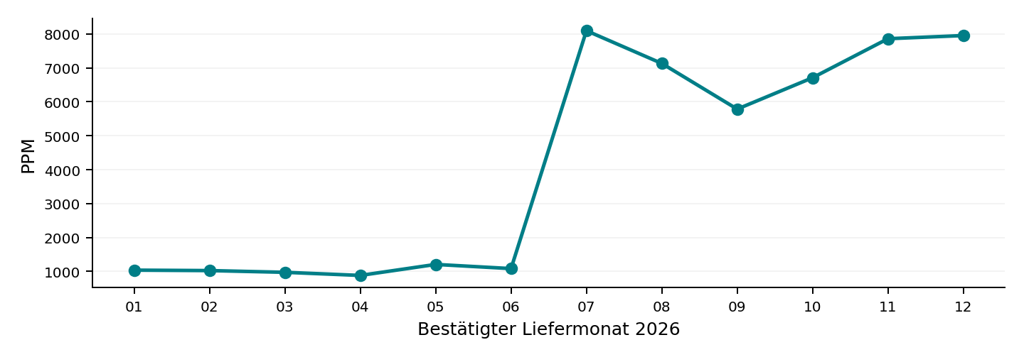 Monatliche PPM-Entwicklung von Aurora Power im Jahr 2026